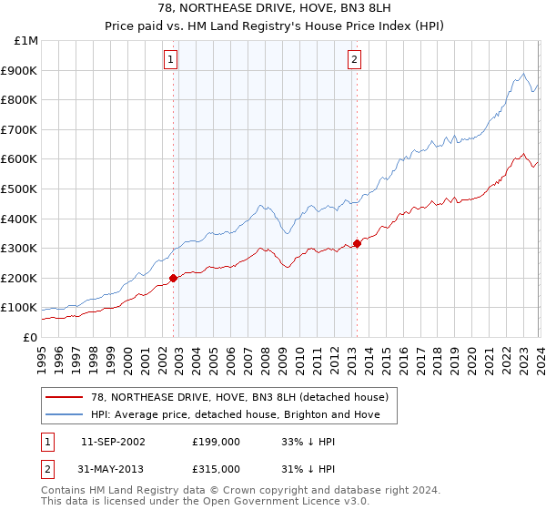 78, NORTHEASE DRIVE, HOVE, BN3 8LH: Price paid vs HM Land Registry's House Price Index