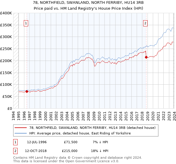 78, NORTHFIELD, SWANLAND, NORTH FERRIBY, HU14 3RB: Price paid vs HM Land Registry's House Price Index