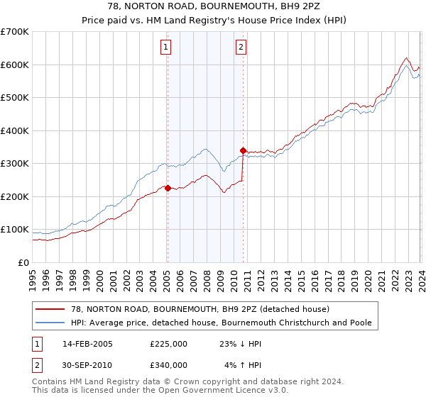 78, NORTON ROAD, BOURNEMOUTH, BH9 2PZ: Price paid vs HM Land Registry's House Price Index