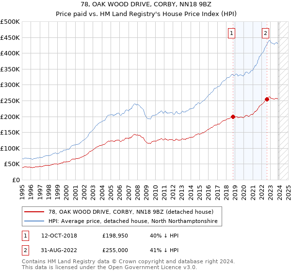 78, OAK WOOD DRIVE, CORBY, NN18 9BZ: Price paid vs HM Land Registry's House Price Index