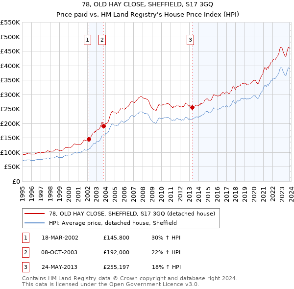78, OLD HAY CLOSE, SHEFFIELD, S17 3GQ: Price paid vs HM Land Registry's House Price Index