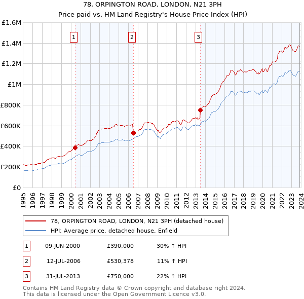78, ORPINGTON ROAD, LONDON, N21 3PH: Price paid vs HM Land Registry's House Price Index