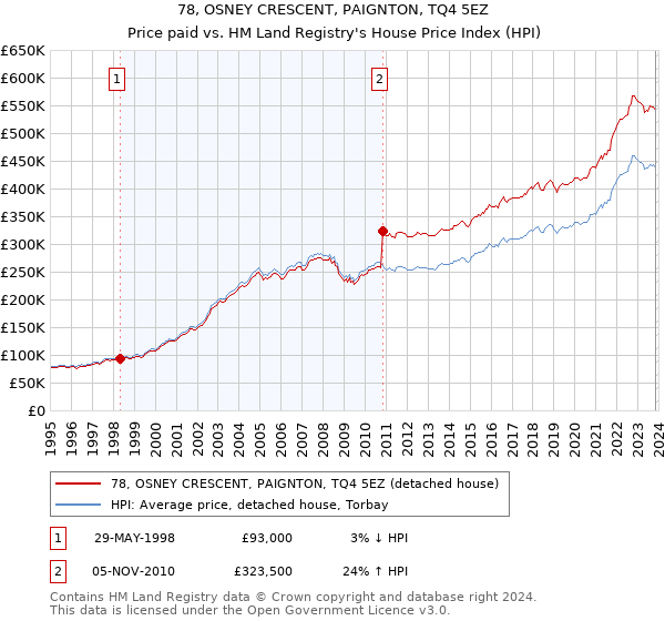 78, OSNEY CRESCENT, PAIGNTON, TQ4 5EZ: Price paid vs HM Land Registry's House Price Index