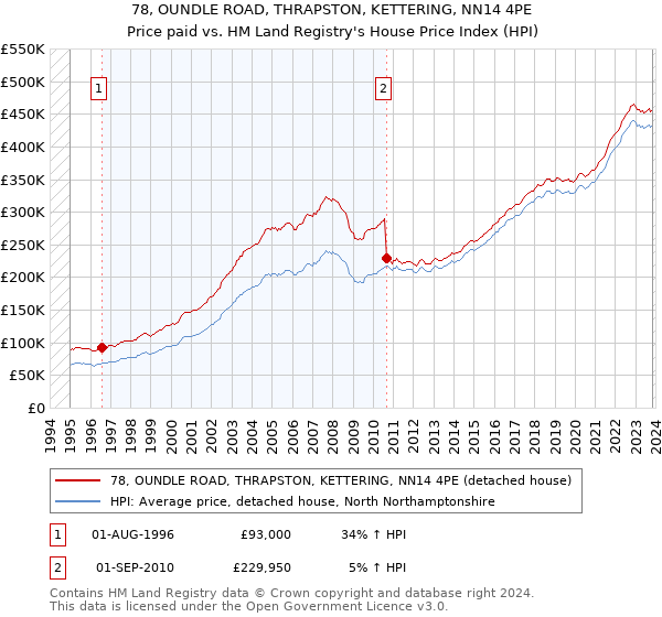 78, OUNDLE ROAD, THRAPSTON, KETTERING, NN14 4PE: Price paid vs HM Land Registry's House Price Index