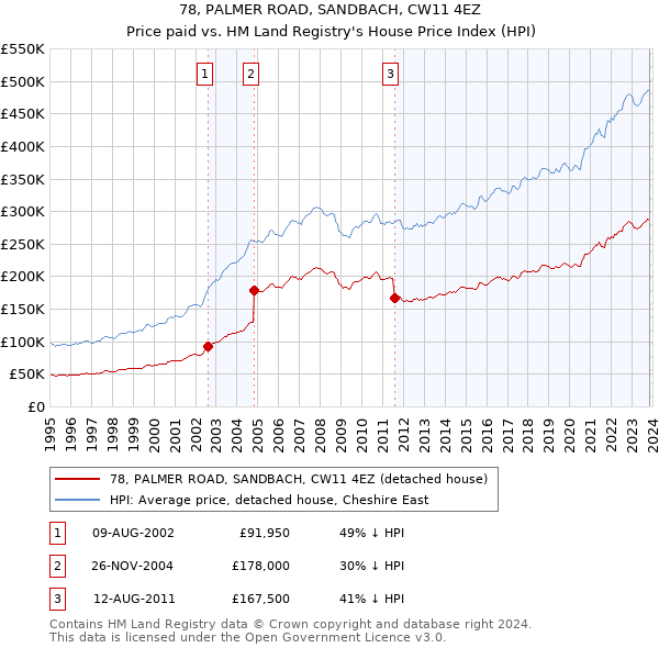 78, PALMER ROAD, SANDBACH, CW11 4EZ: Price paid vs HM Land Registry's House Price Index