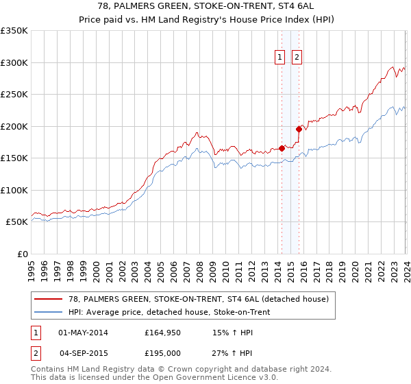 78, PALMERS GREEN, STOKE-ON-TRENT, ST4 6AL: Price paid vs HM Land Registry's House Price Index