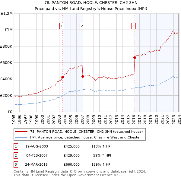 78, PANTON ROAD, HOOLE, CHESTER, CH2 3HN: Price paid vs HM Land Registry's House Price Index