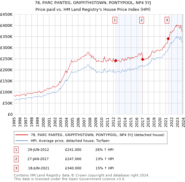 78, PARC PANTEG, GRIFFITHSTOWN, PONTYPOOL, NP4 5YJ: Price paid vs HM Land Registry's House Price Index