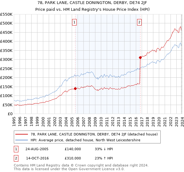 78, PARK LANE, CASTLE DONINGTON, DERBY, DE74 2JF: Price paid vs HM Land Registry's House Price Index
