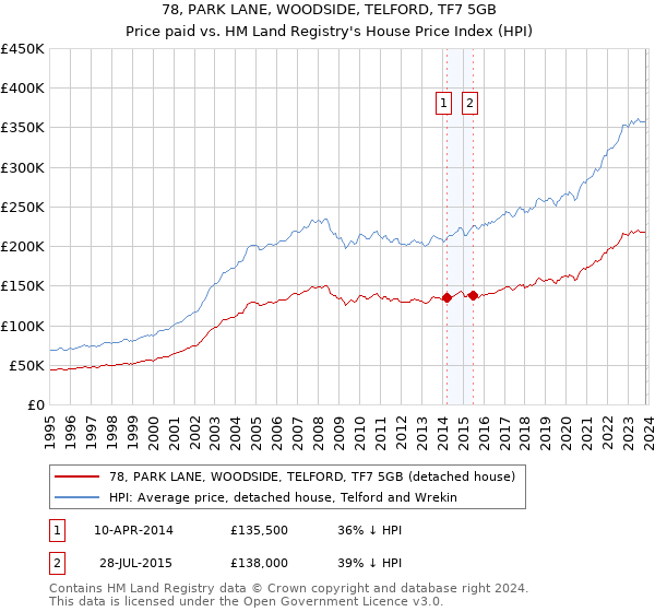 78, PARK LANE, WOODSIDE, TELFORD, TF7 5GB: Price paid vs HM Land Registry's House Price Index