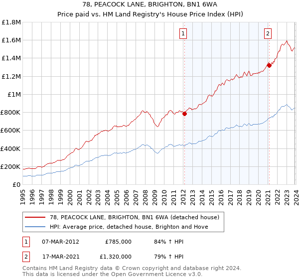 78, PEACOCK LANE, BRIGHTON, BN1 6WA: Price paid vs HM Land Registry's House Price Index