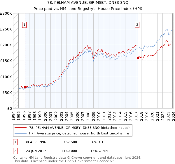78, PELHAM AVENUE, GRIMSBY, DN33 3NQ: Price paid vs HM Land Registry's House Price Index