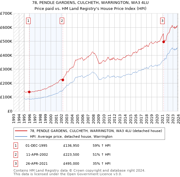 78, PENDLE GARDENS, CULCHETH, WARRINGTON, WA3 4LU: Price paid vs HM Land Registry's House Price Index