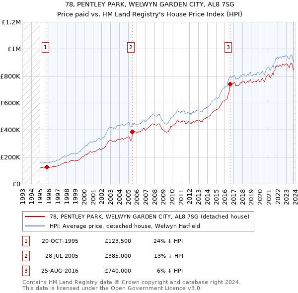 78, PENTLEY PARK, WELWYN GARDEN CITY, AL8 7SG: Price paid vs HM Land Registry's House Price Index