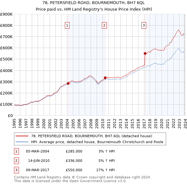 78, PETERSFIELD ROAD, BOURNEMOUTH, BH7 6QL: Price paid vs HM Land Registry's House Price Index