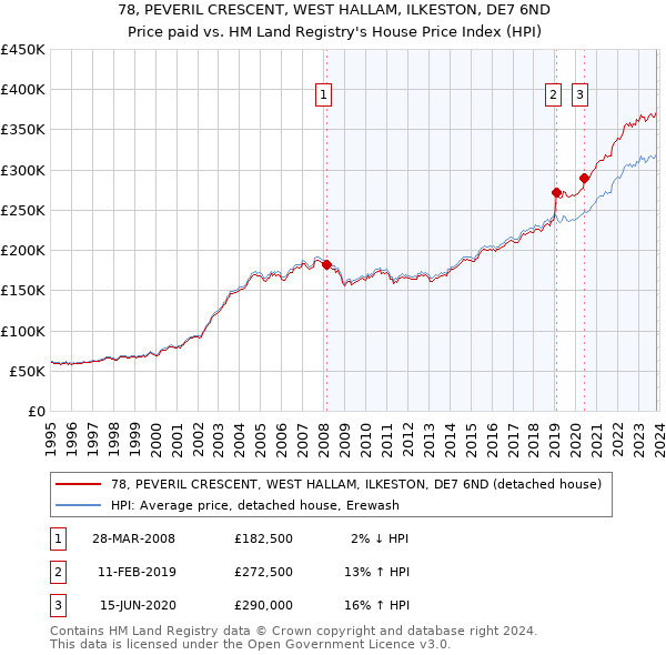 78, PEVERIL CRESCENT, WEST HALLAM, ILKESTON, DE7 6ND: Price paid vs HM Land Registry's House Price Index