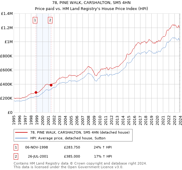 78, PINE WALK, CARSHALTON, SM5 4HN: Price paid vs HM Land Registry's House Price Index