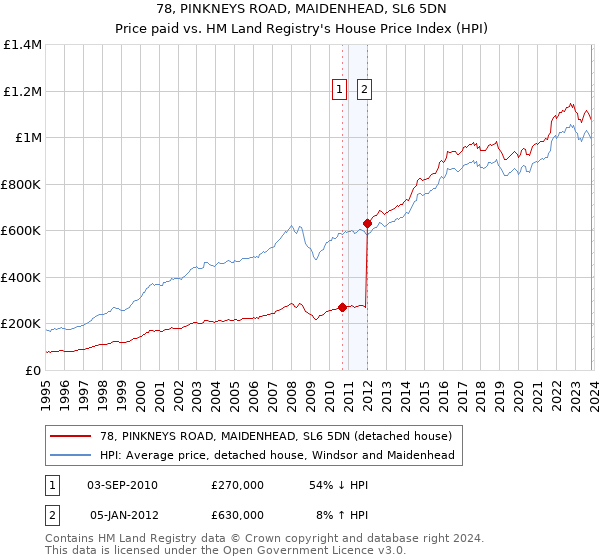 78, PINKNEYS ROAD, MAIDENHEAD, SL6 5DN: Price paid vs HM Land Registry's House Price Index