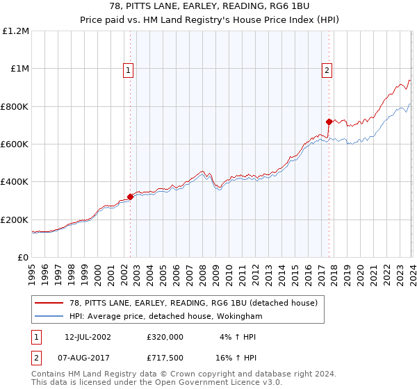 78, PITTS LANE, EARLEY, READING, RG6 1BU: Price paid vs HM Land Registry's House Price Index
