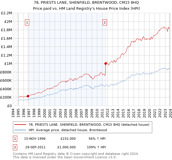 78, PRIESTS LANE, SHENFIELD, BRENTWOOD, CM15 8HQ: Price paid vs HM Land Registry's House Price Index