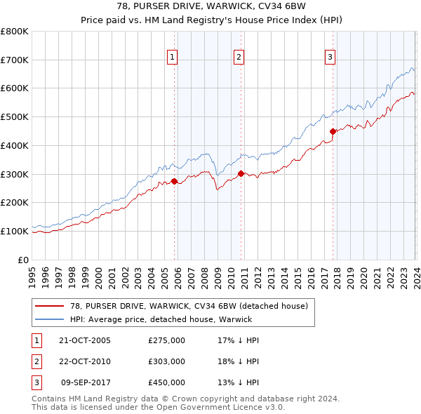 78, PURSER DRIVE, WARWICK, CV34 6BW: Price paid vs HM Land Registry's House Price Index