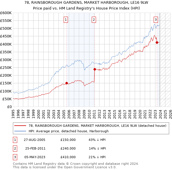 78, RAINSBOROUGH GARDENS, MARKET HARBOROUGH, LE16 9LW: Price paid vs HM Land Registry's House Price Index