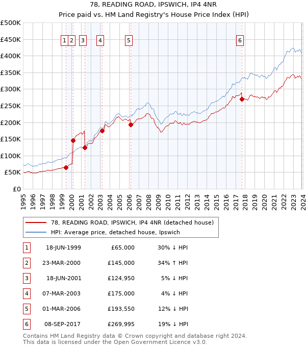 78, READING ROAD, IPSWICH, IP4 4NR: Price paid vs HM Land Registry's House Price Index