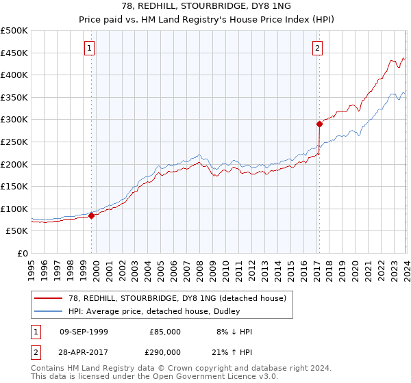 78, REDHILL, STOURBRIDGE, DY8 1NG: Price paid vs HM Land Registry's House Price Index