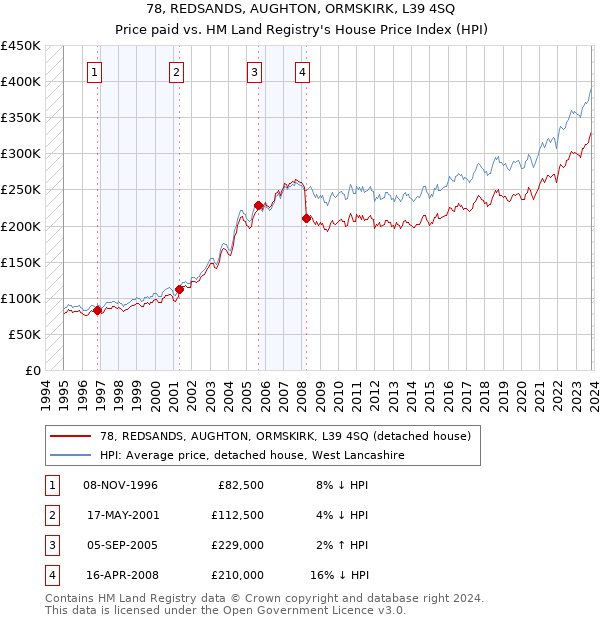 78, REDSANDS, AUGHTON, ORMSKIRK, L39 4SQ: Price paid vs HM Land Registry's House Price Index