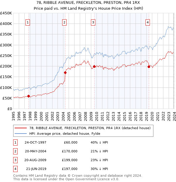 78, RIBBLE AVENUE, FRECKLETON, PRESTON, PR4 1RX: Price paid vs HM Land Registry's House Price Index