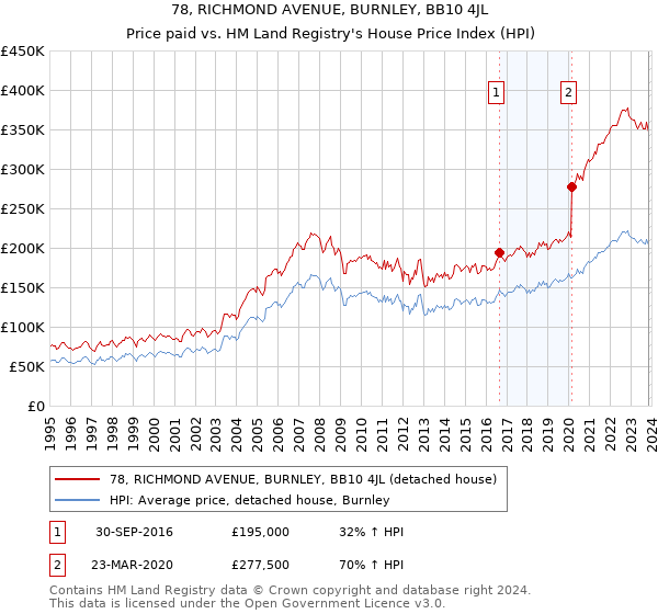 78, RICHMOND AVENUE, BURNLEY, BB10 4JL: Price paid vs HM Land Registry's House Price Index