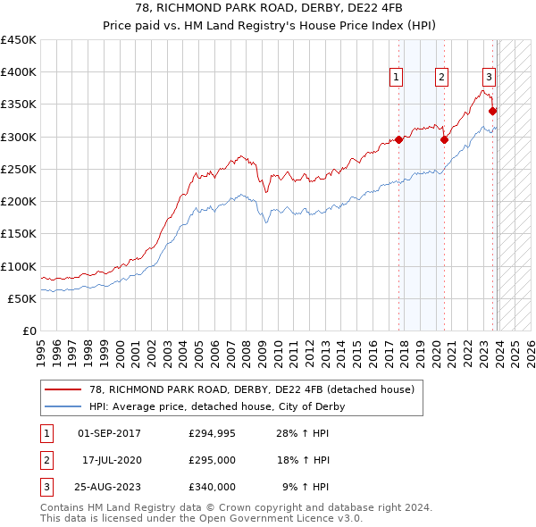 78, RICHMOND PARK ROAD, DERBY, DE22 4FB: Price paid vs HM Land Registry's House Price Index