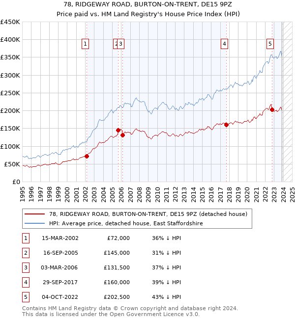 78, RIDGEWAY ROAD, BURTON-ON-TRENT, DE15 9PZ: Price paid vs HM Land Registry's House Price Index