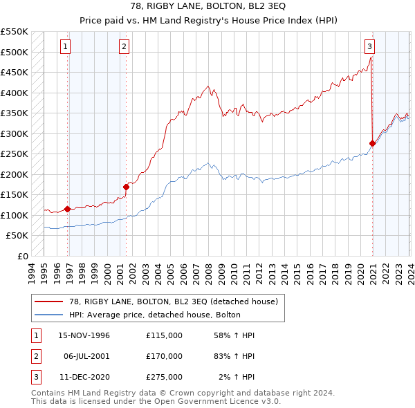 78, RIGBY LANE, BOLTON, BL2 3EQ: Price paid vs HM Land Registry's House Price Index