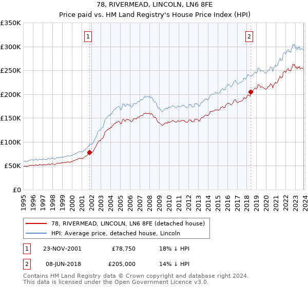 78, RIVERMEAD, LINCOLN, LN6 8FE: Price paid vs HM Land Registry's House Price Index