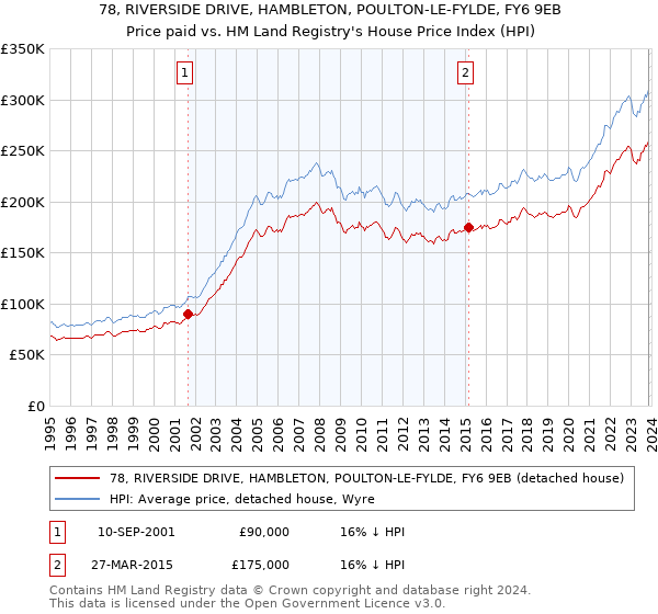 78, RIVERSIDE DRIVE, HAMBLETON, POULTON-LE-FYLDE, FY6 9EB: Price paid vs HM Land Registry's House Price Index