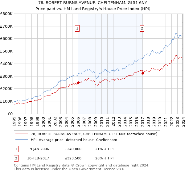 78, ROBERT BURNS AVENUE, CHELTENHAM, GL51 6NY: Price paid vs HM Land Registry's House Price Index