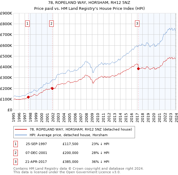 78, ROPELAND WAY, HORSHAM, RH12 5NZ: Price paid vs HM Land Registry's House Price Index