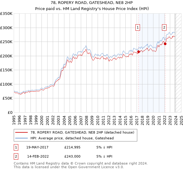 78, ROPERY ROAD, GATESHEAD, NE8 2HP: Price paid vs HM Land Registry's House Price Index
