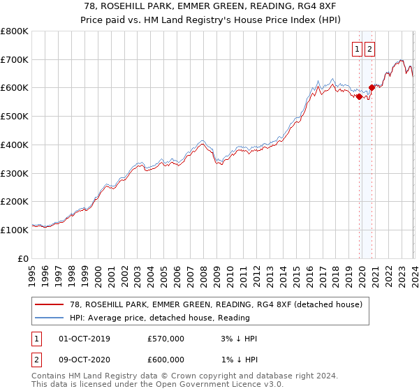 78, ROSEHILL PARK, EMMER GREEN, READING, RG4 8XF: Price paid vs HM Land Registry's House Price Index