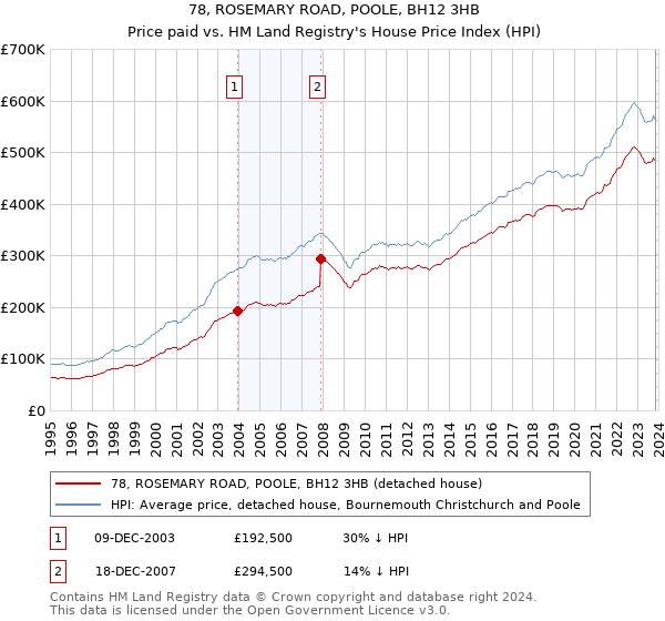 78, ROSEMARY ROAD, POOLE, BH12 3HB: Price paid vs HM Land Registry's House Price Index