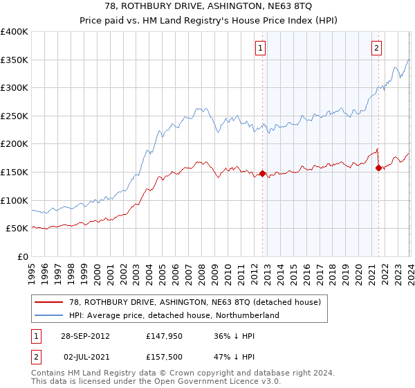 78, ROTHBURY DRIVE, ASHINGTON, NE63 8TQ: Price paid vs HM Land Registry's House Price Index