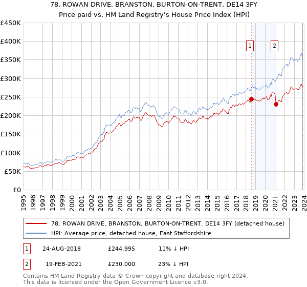 78, ROWAN DRIVE, BRANSTON, BURTON-ON-TRENT, DE14 3FY: Price paid vs HM Land Registry's House Price Index