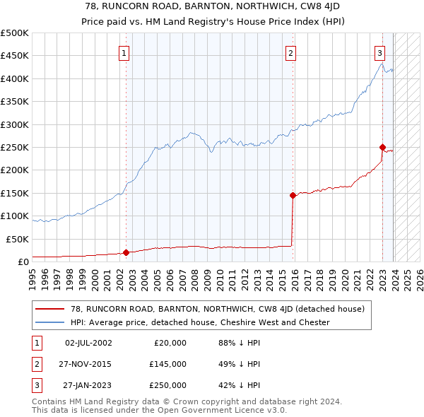 78, RUNCORN ROAD, BARNTON, NORTHWICH, CW8 4JD: Price paid vs HM Land Registry's House Price Index
