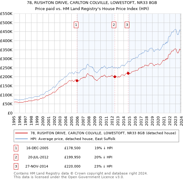 78, RUSHTON DRIVE, CARLTON COLVILLE, LOWESTOFT, NR33 8GB: Price paid vs HM Land Registry's House Price Index