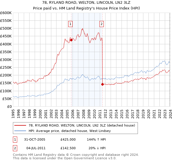78, RYLAND ROAD, WELTON, LINCOLN, LN2 3LZ: Price paid vs HM Land Registry's House Price Index