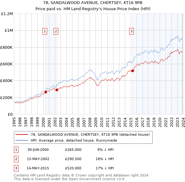 78, SANDALWOOD AVENUE, CHERTSEY, KT16 9PB: Price paid vs HM Land Registry's House Price Index