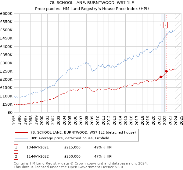 78, SCHOOL LANE, BURNTWOOD, WS7 1LE: Price paid vs HM Land Registry's House Price Index