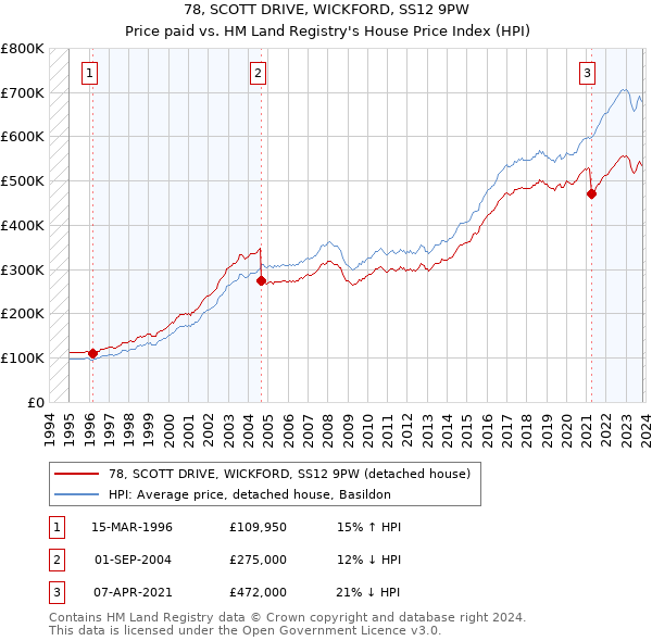 78, SCOTT DRIVE, WICKFORD, SS12 9PW: Price paid vs HM Land Registry's House Price Index