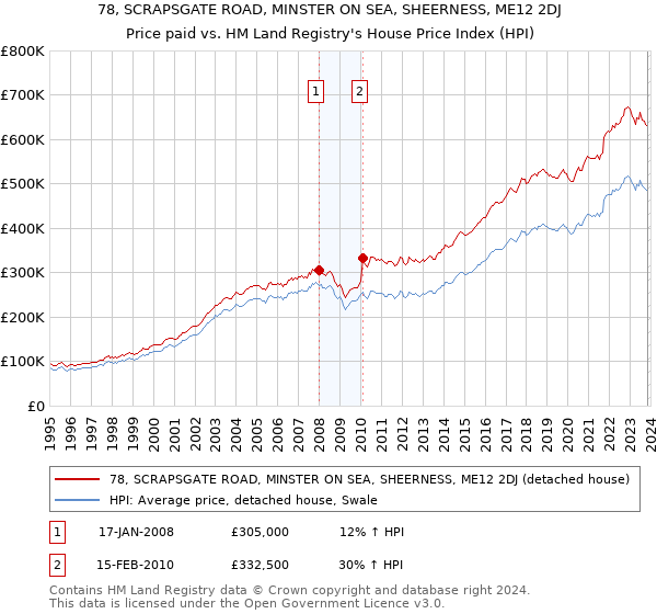 78, SCRAPSGATE ROAD, MINSTER ON SEA, SHEERNESS, ME12 2DJ: Price paid vs HM Land Registry's House Price Index